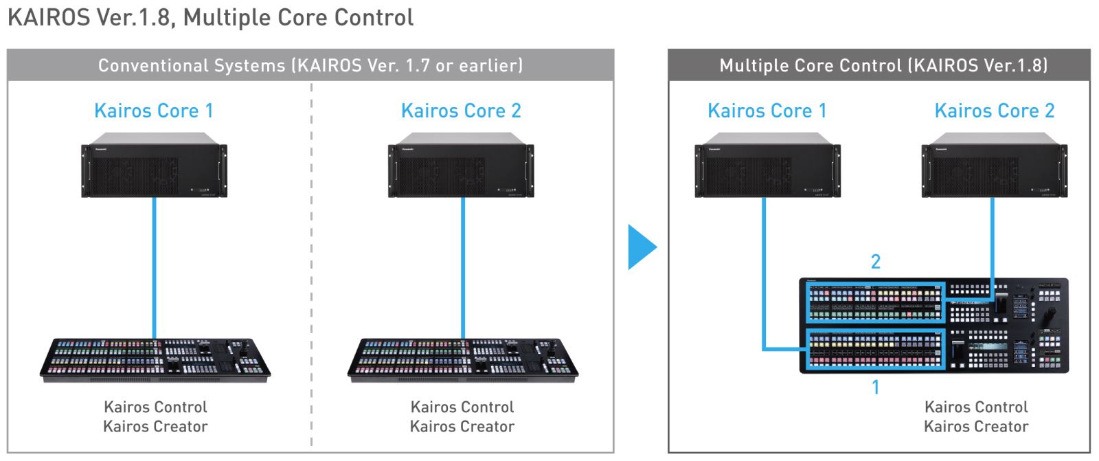 KAIROS Version 1.8 Multiple Core control