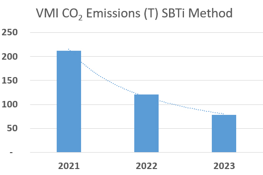 VMI Cuts emissions 36%