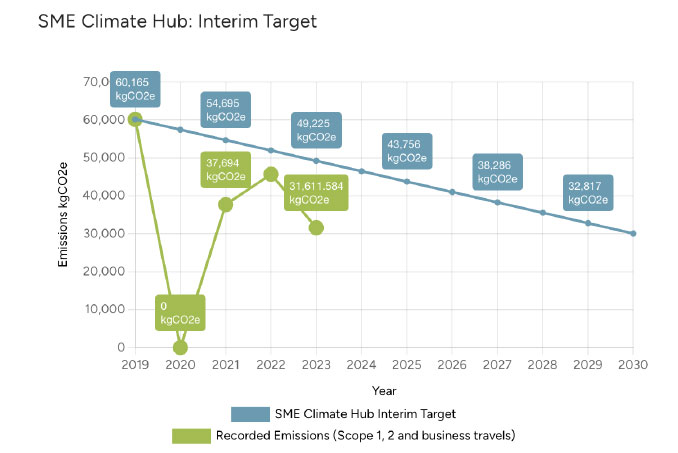 VMI Still on Track to Net-Zero-By-2030